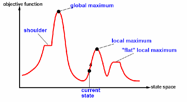 Beyond Conventional Search - Hill Climbing.png#invert